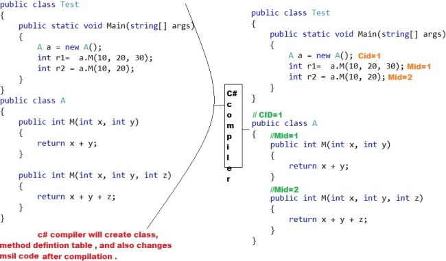 code Csharp compiler